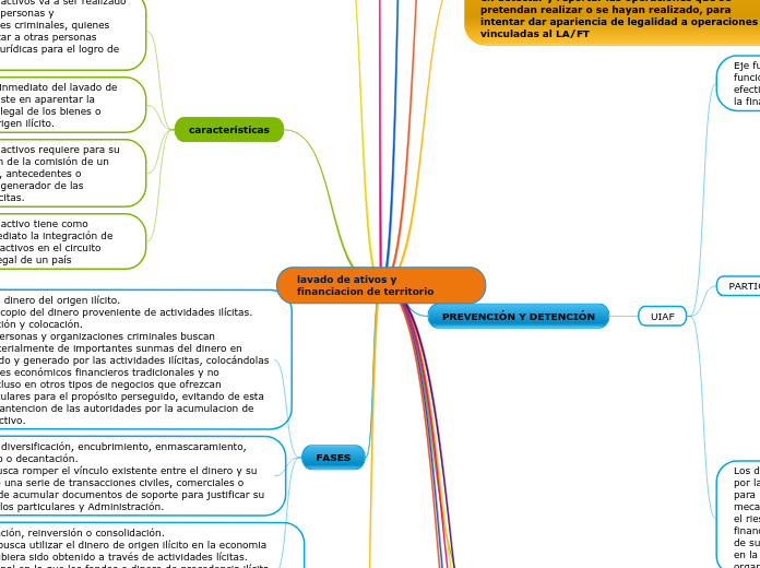 lavado de ativos y financiacion de territorio