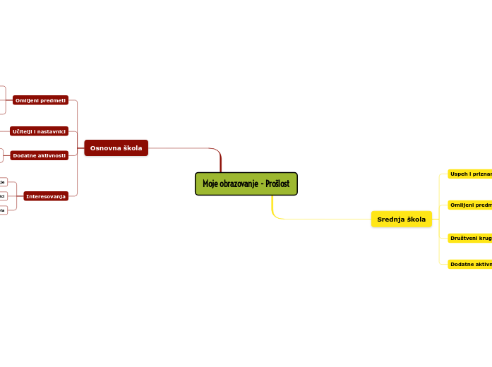 Moje obrazovanje - Prošlost
