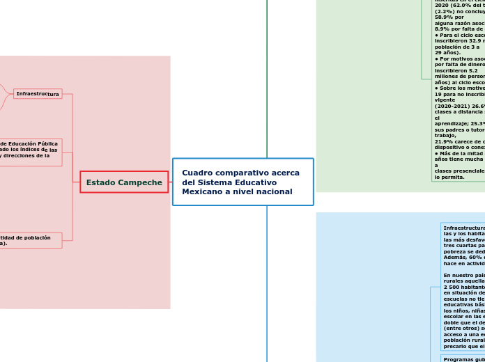 Cuadro comparativo acerca del Sistema Educativo Mexicano a nivel nacional