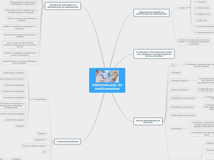 Administração de medicamentos