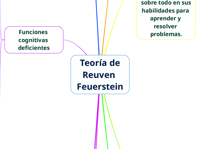 Teoría de
Reuven Feuerstein