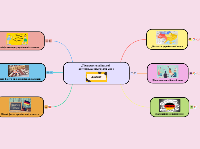 Діалекти української, англійської,німецької мови