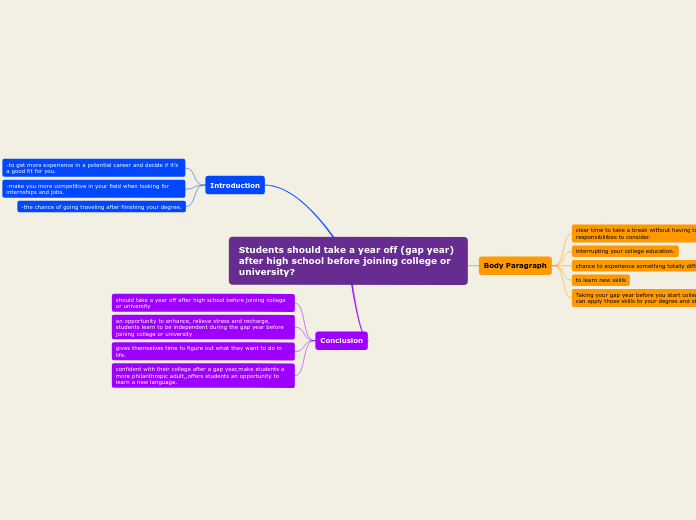 Students should take a year off (gap year) after high school before joining college or university?