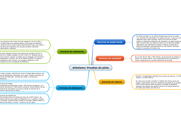 Mapa Conceptual Atletismo: Tipos de Prueba