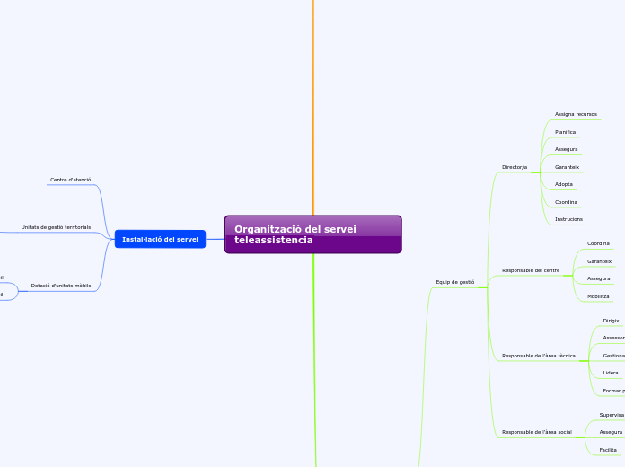 Organització del servei teleassistencia