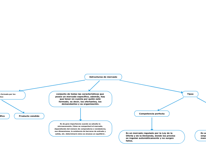 Estructuras de mercado