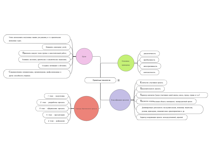           Проектные технологии