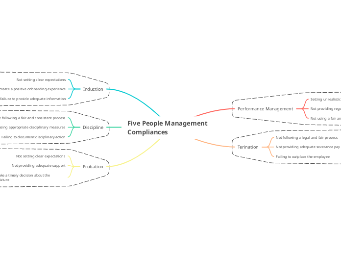 Five People Management Compliances