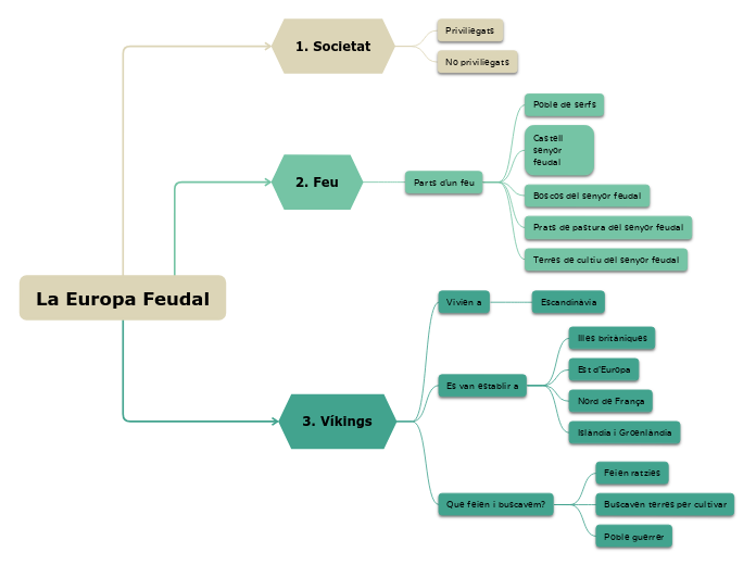 La Europa Feudal