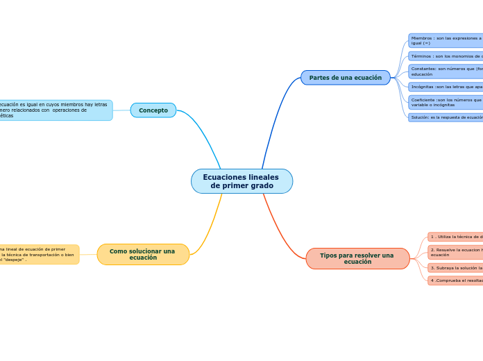 Ecuaciones lineales de primer grado