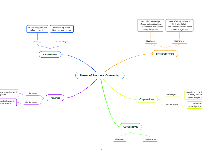 Forms of Business Ownership