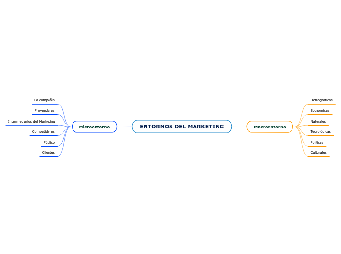 ENTORNOS DEL MARKETING