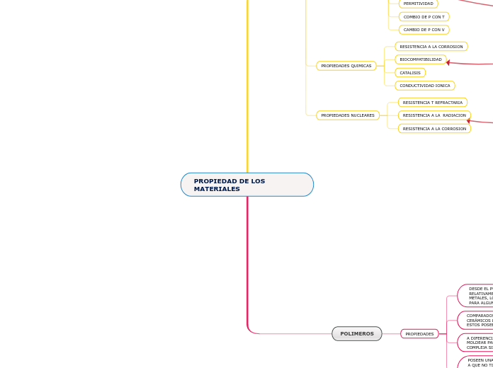PROPIEDAD DE LOS MATERIALES