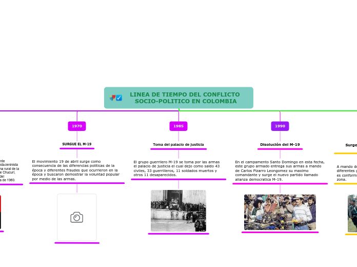 LINEA DE TIEMPO DEL CONFLICTO SOCIO-POLITICO EN COLOMBIA