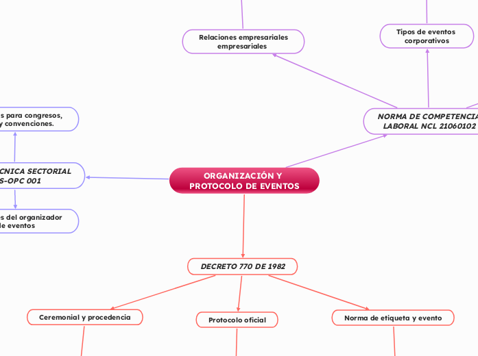 ORGANIZACIÓN Y PROTOCOLO DE EVENTOS