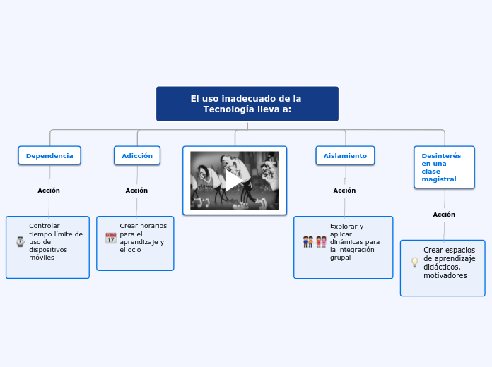 Usos de la Tecnología