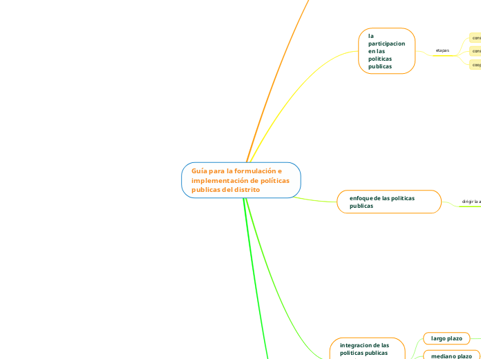 Guía para la formulación e implementación de políticas publicas del distrito