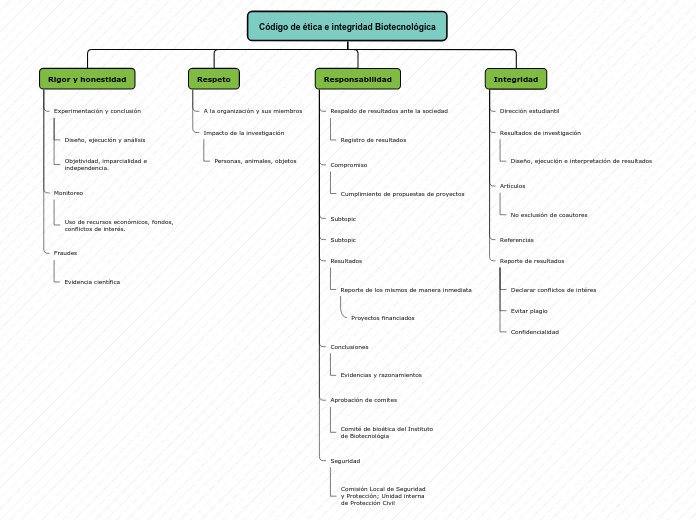 Organigrama arbol