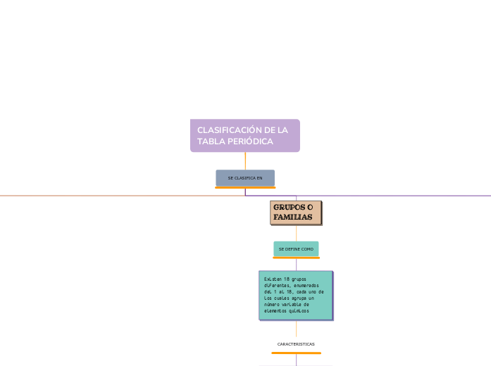 CLASIFICACIÓN DE LA TABLA PERIÓDICA