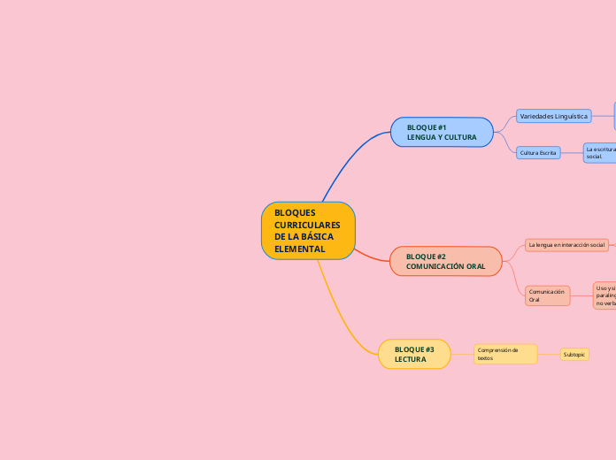 BLOQUES CURRICULARES
DE LA BÁSICA ELEMENTAL
