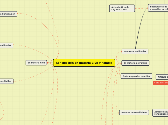 Conciliación en materia Civil y Familia