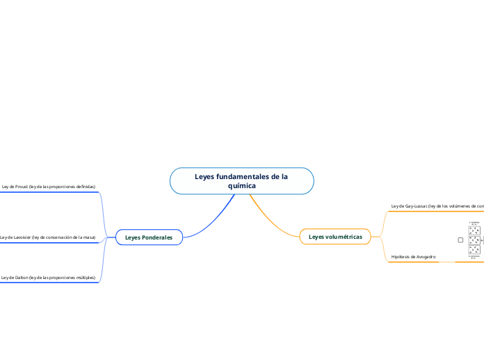 Leyes fundamentales de la química