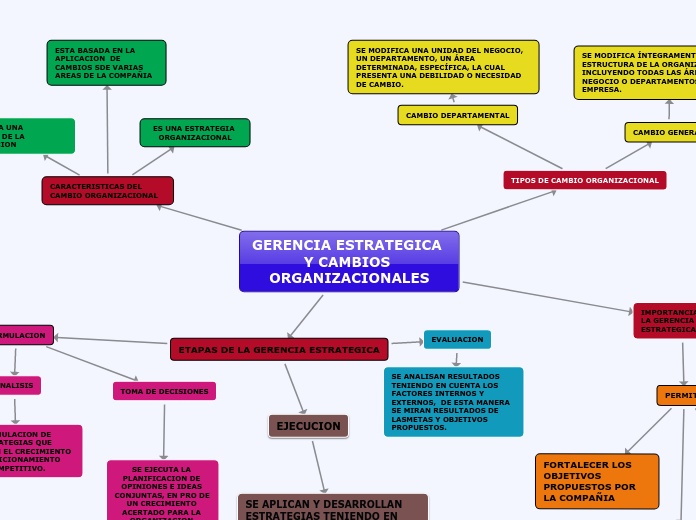 GERENCIA ESTRATEGICA Y CAMBIOS ORGANIZACIONALES