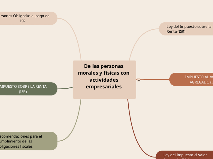 Ley del Impuesto sobre la Renta y Ley del Impuesto al Valor agregado para personas físicas y morales con actividad empresarial