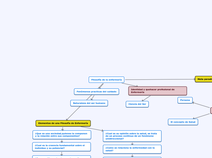 Filosofía de la enfermería