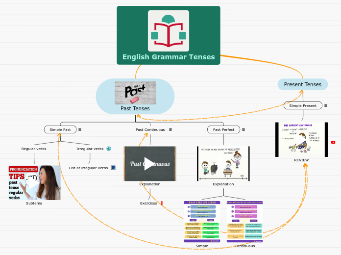 English Grammar Past Tenses