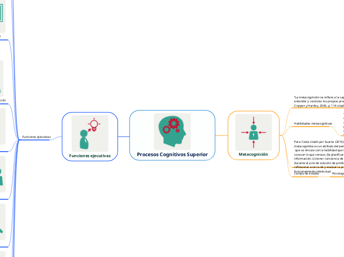 Procesos Cognitivos Superior