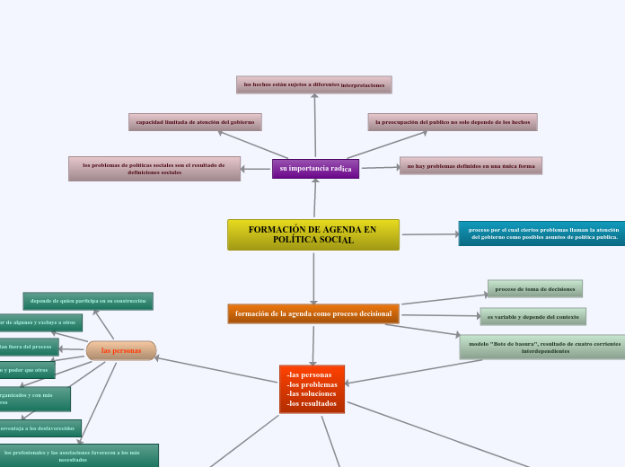 FORMACIÓN DE AGENDA EN POLÍTICA SOCIAL