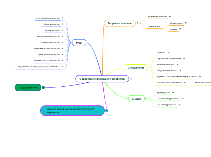Обработка информации и алгоритмы