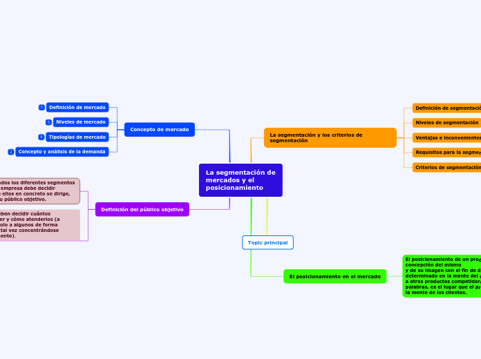La segmentación de
mercados y el
posicionamiento