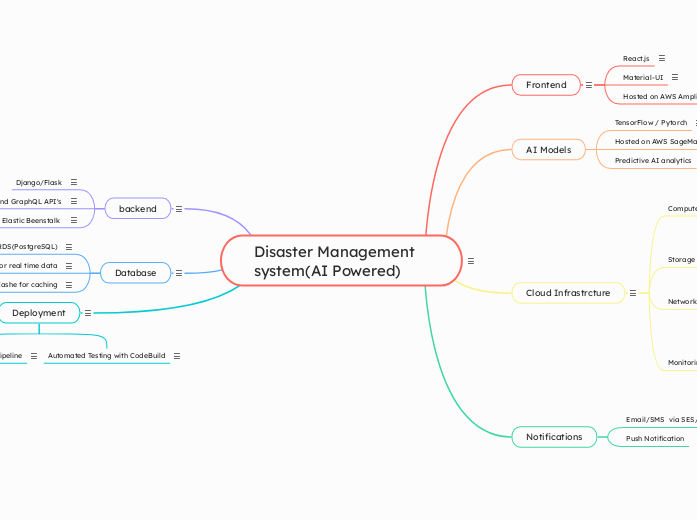 Disaster Management system(AI Powered)