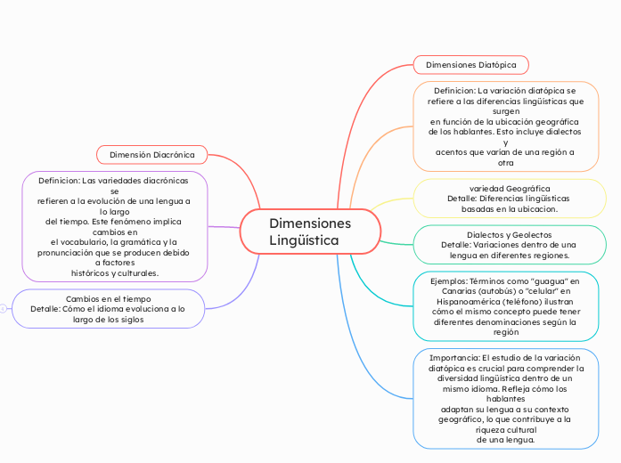 Dimensiones
Lingüística