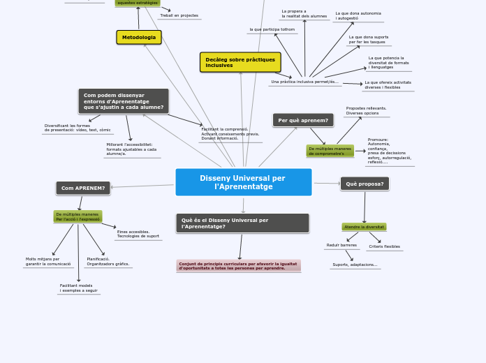 Sample Mind Map