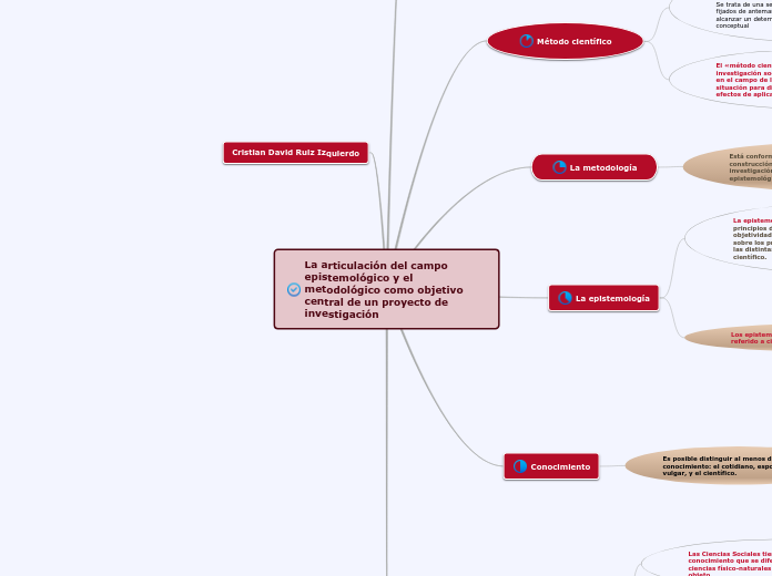 La articulación del campo epistemológico y el metodológico como objetivo central de un proyecto de investigación