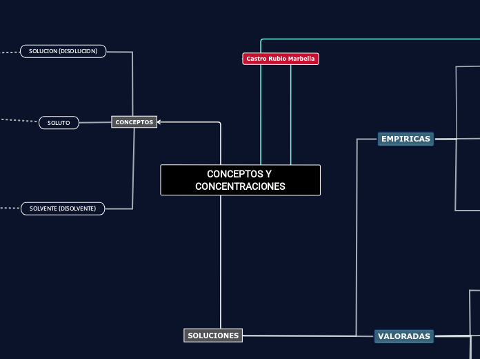 CONCEPTOS Y CONCENTRACIONES