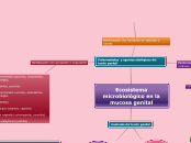 Ecosistema microbiológico en la mucosa genital