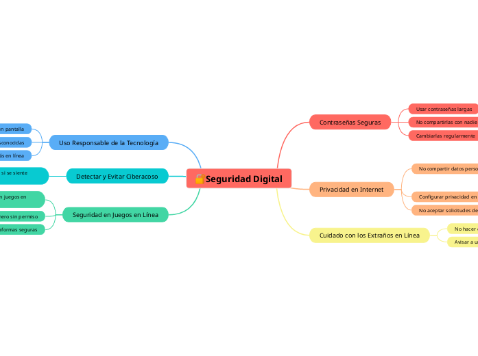 🔐Seguridad Digital