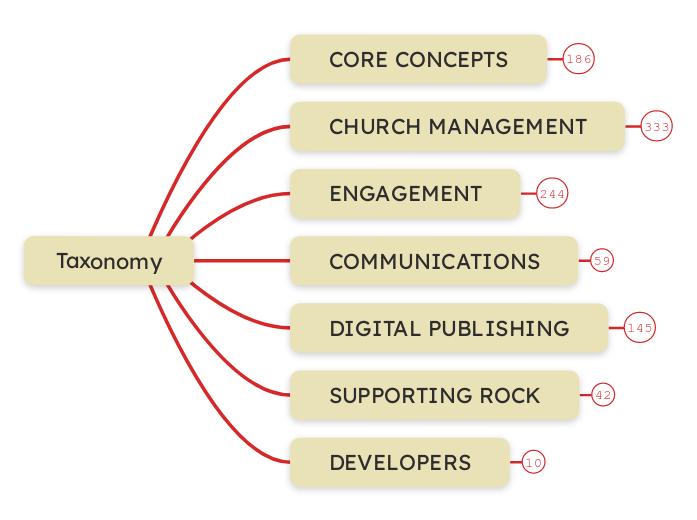 Rock Documentation Taxonomy