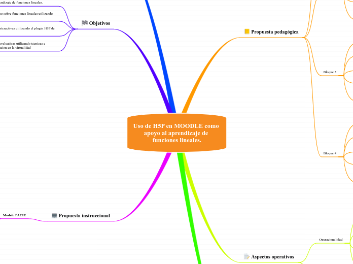 Uso de H5P en MOODLE como apoyo al aprendizaje de funciones lineales.