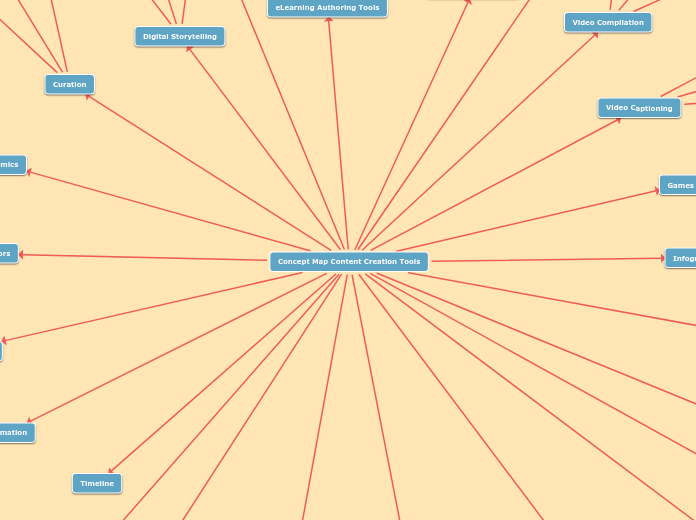 Concept Map Content Creation Tools