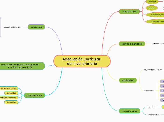 Adecuación Curricular del nivel primario