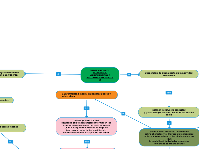 INFORMALIDAD, POBREZA Y VULNERABILIDADEN TIEMPOS DE COVID-19