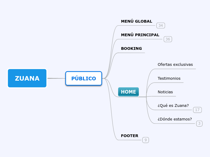 Mapa de navegación ZUANA V3.0