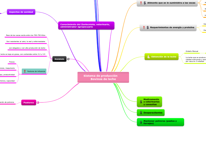 Sistema de producción      Bovinos de leche