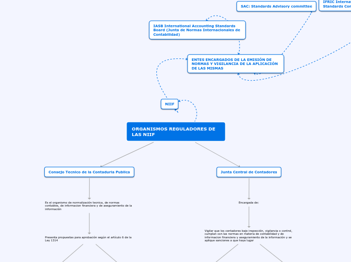 ORGANISMOS REGULADORES DE LAS NIIF