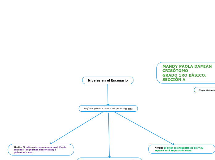 Niveles en el Escenario